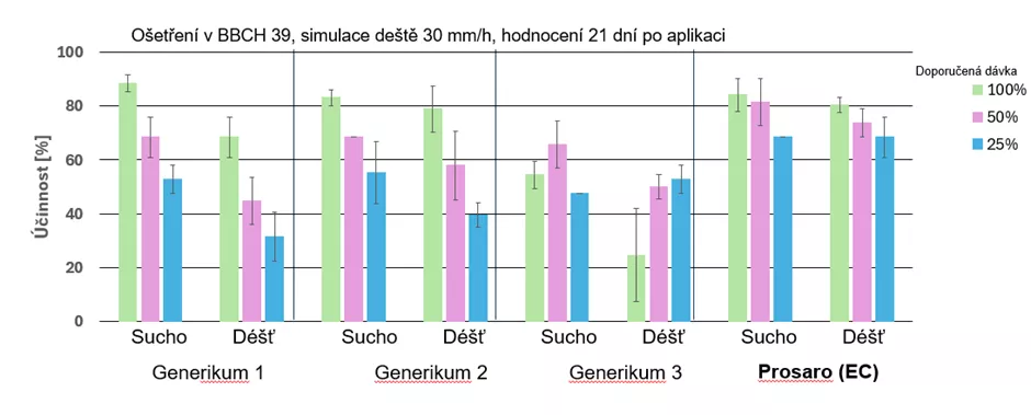obrázek 2: Skleníková studie s pšenicí ozimou inokulovanou braničnatkou